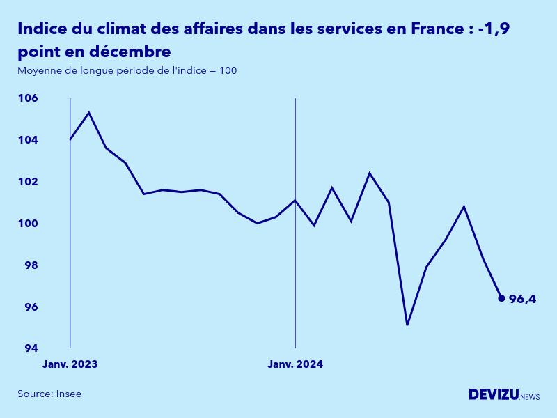 Evolution de l'indice synthétique du climat des affaires dans les services en France en décembre 2024