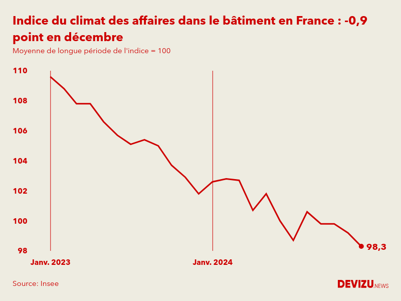 Evolution du climat des affaires dans le bâtiment en France sur 2 ans à fin décembre 2024
