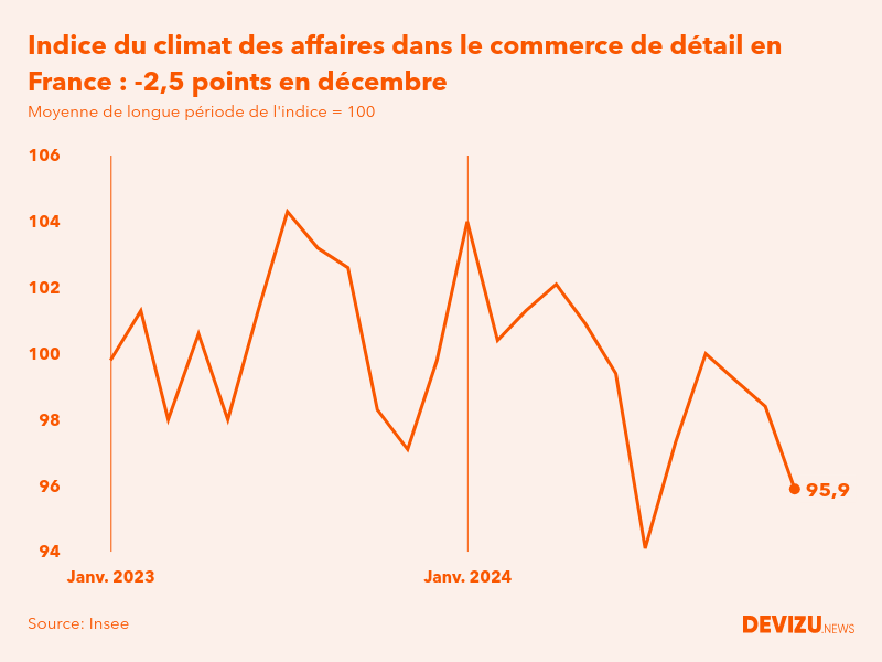 Evolution du climat des affaires dans le commerce de détail et l'automobile en France sur 2 ans à fin décembre 2024