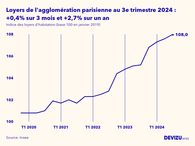 Graphique de l'évolution de l'indice des loyers d'habitation de l'agglomération parisienne à fin 3e trimestre 2024