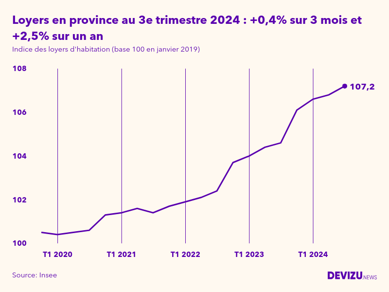Evolution de l'indice des loyers d'habitation en province à fin 3e trimestre 2024
