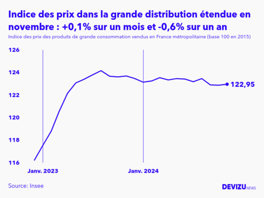 Evolution de l'indice des prix des produits de grande consommation vendus dans la grande distribution étendue à novembre 2024