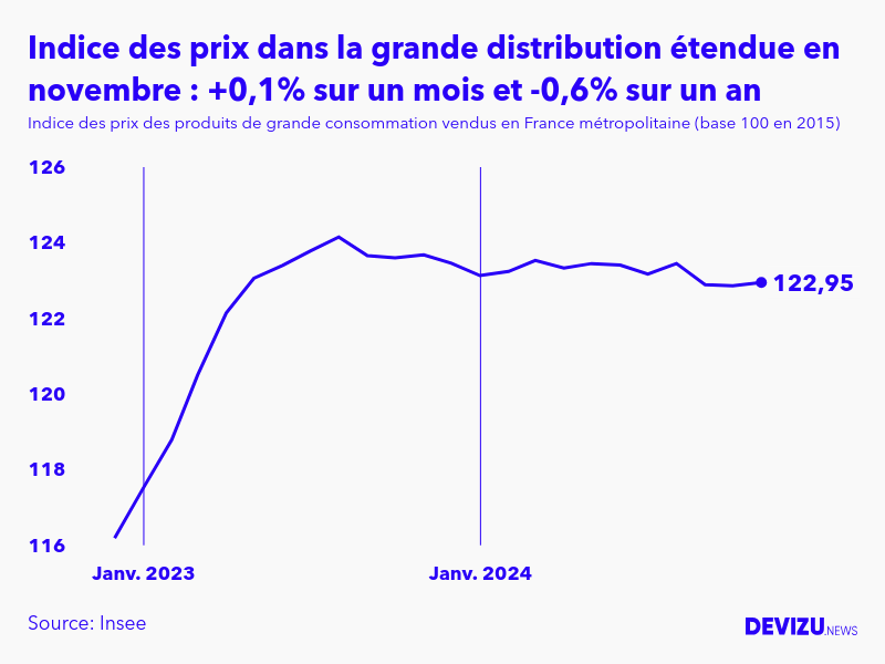 Evolution de l'indice des prix des produits de grande consommation vendus dans la grande distribution étendue à novembre 2024