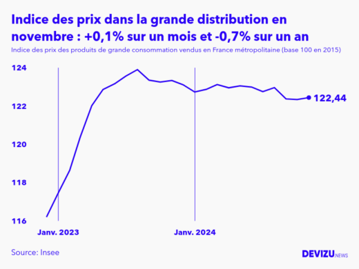Evolution de l'indice des prix des produits de grande consommation vendus dans la grande distribution à novembre 2024