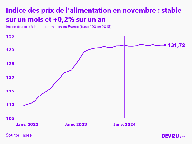Evolution de l'indice des prix de l'alimentation à novembre 2024