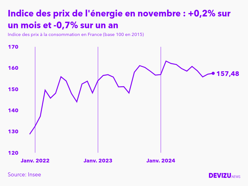 Evolution de l'indice des prix de l'énergie à novembre 2024