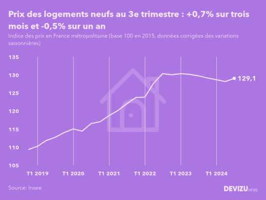 Evolution de l'indice des prix des logements neufs en France métropolitaine au 3e trimestre 2024