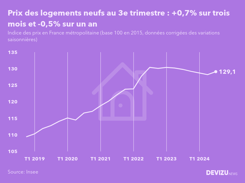 Evolution de l'indice des prix des logements neufs en France métropolitaine au 3e trimestre 2024