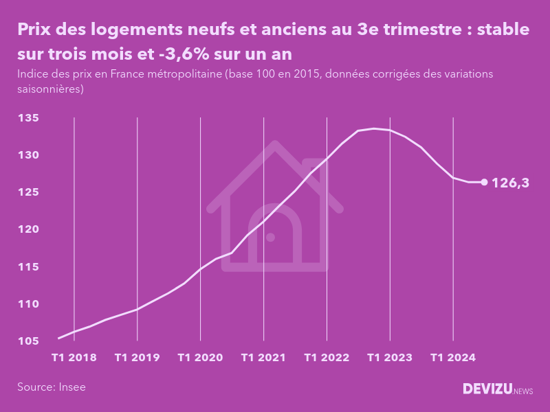 Evolution de l'indice des prix des logements neufs et anciens en France métropolitaine au 3e trimestre 2024