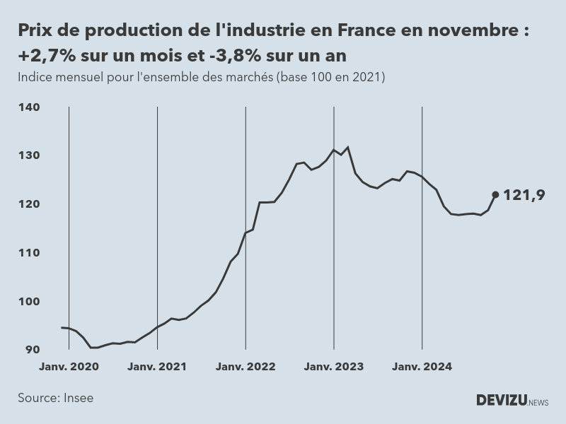 Evolution de l'ndice mensuel des prix de production de l'industrie en France à fin novembre 2024