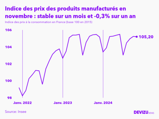 Evolution de l'indice des prix des produits manufacturés à novembre 2024
