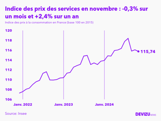 Evolution de l'indice des prix des services à novembre 2024