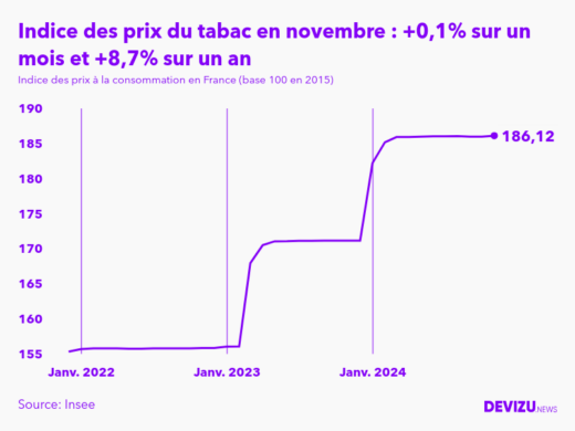 Evolution de l'indice des prix du tabac à novembre 2024