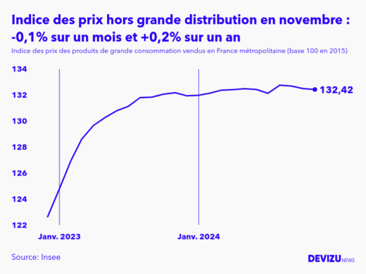 Evolution de l'indice des prix des produits de grande consommation vendus hors grande distribution à novembre 2024