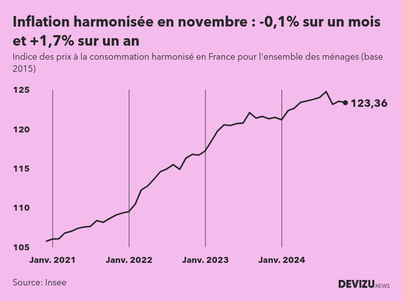 Evolution de l'indice des prix à la consommation harmonisé (inflation) en France sur 2 ans à novembre 2024