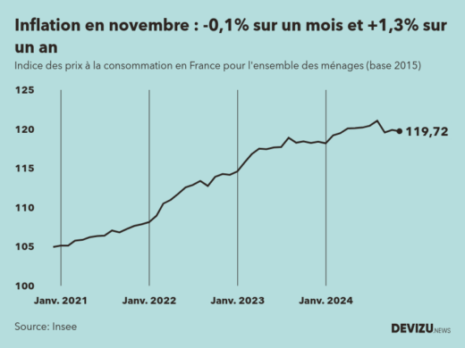 Evolution de l'indice des prix à la consommation (inflation) en France sur 2 ans à novembre 2024