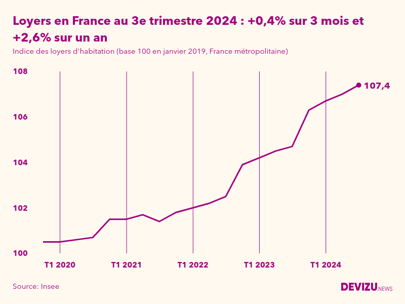Evolution de l'indice des loyers d'habitation en France métropolitaine à fin 3e trimestre 2024