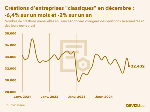 Evolution du nombre de créations mensuelles d'entreprises classiques hors micro-entreprises en France à fin décembre 2024