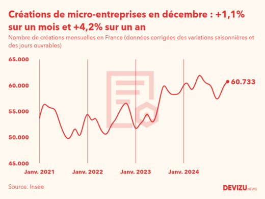 Evolution du nombre de créations mensuelles de micro-entreprises en France à fin décembre 2024