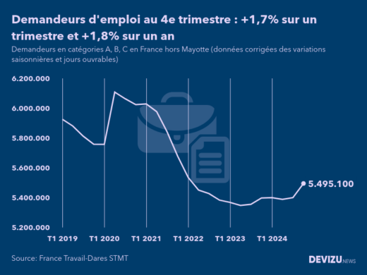 Evolution du chômage en France à fin 4e trimestre 2024, nombre de demandeurs d'emploi inscrits à France Travail (ex-Pôle emploi) en catégories A, B, C France hors Mayotte