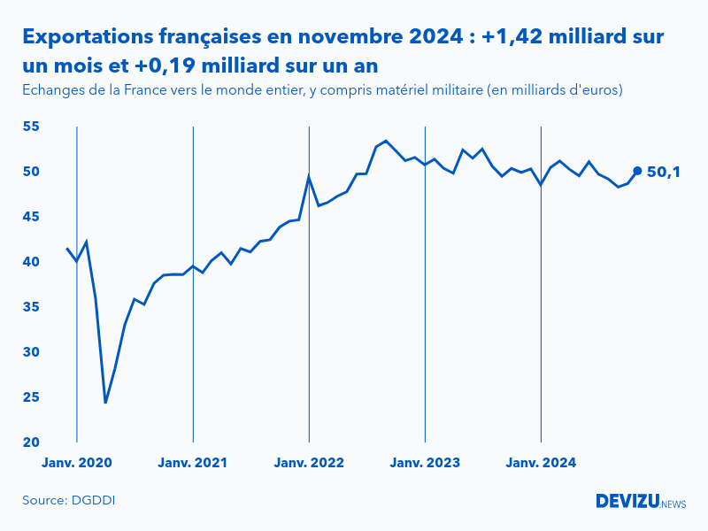 Evolution mensuelle des exportations de la France vers le monde entier à fin novembre 2024