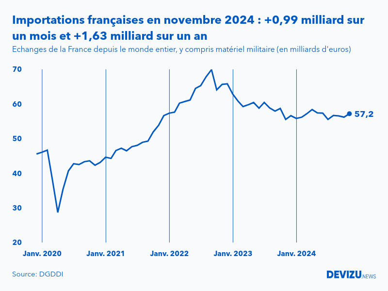 Evolution mensuelle des importations de la France depuis le monde entier à fin novembre 2024