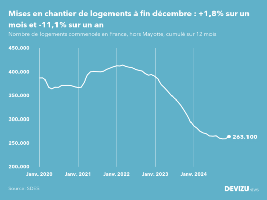 Evolution des mises en chantier en France, hors Mayotte, (cumul sur 12 mois) à fin décembre 2024