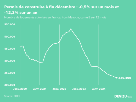 Evolution des permis de construire en France hors Mayotte (cumul sur 12 mois) à fin décembre 2024