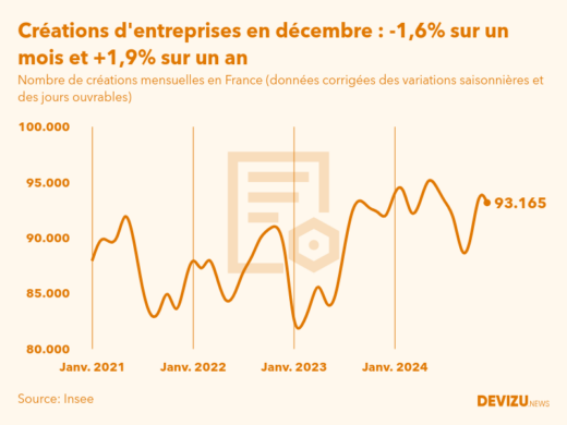 Evolution du nombre de créations mensuelles d'entreprises en France à fin décembre 2024