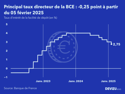 Evolution du principal taux directeur de la BCE au 05 février 2025