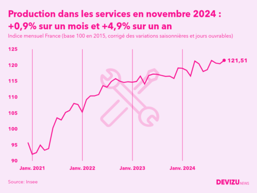 Evolution de l'indice mensuel de la production dans les services en France à fin novembre 2024