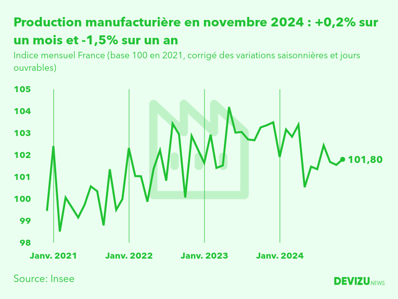 Evolution de l'indice mensuel de la production manufacturière (base 100 en 2015) à fin novembre 2024