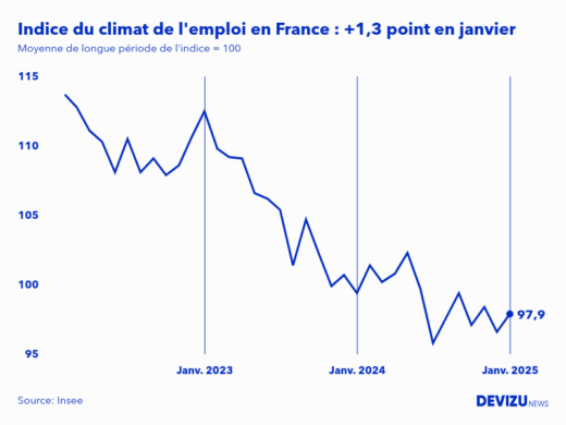 Evolution de l'indice du climat de l'emploi en France sur 2 ans à fin janvier 2025