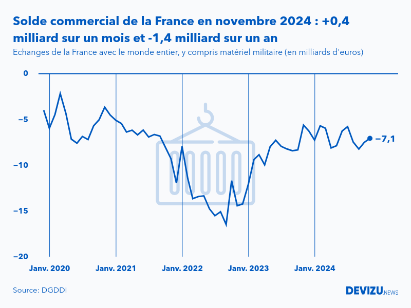 Evolution mensuelle du solde du commerce extérieur de la France avec le monde entier à fin novembre 2024