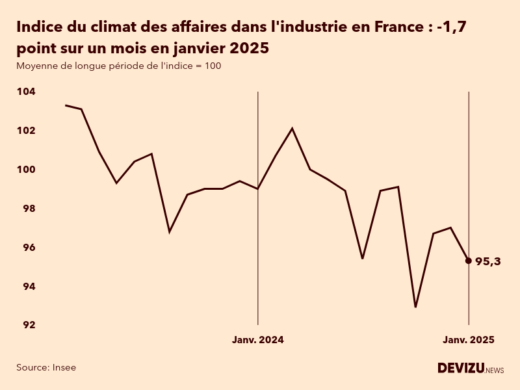 Evolution du climat des affaires dans l'industrie en France sur 2 ans à fin janvier 2025