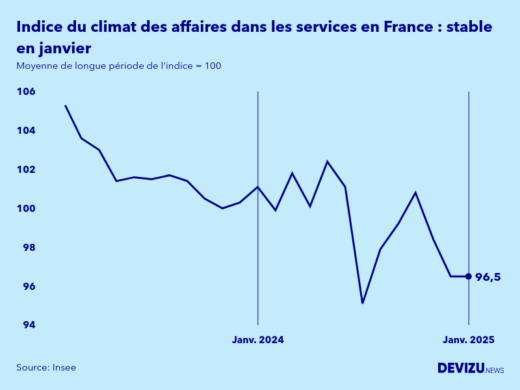 Evolution de l'indice synthétique du climat des affaires dans les services en France en janvier 2025