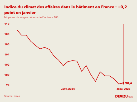 Evolution du climat des affaires dans le bâtiment en France sur 2 ans à fin janvier 2025