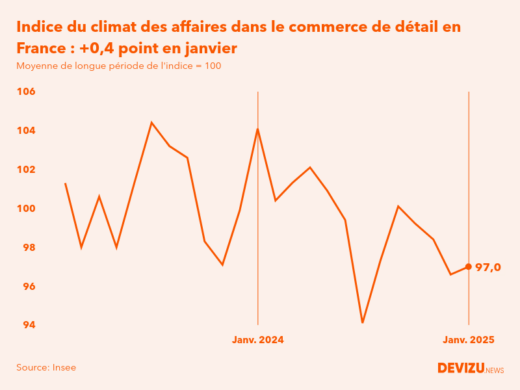 Evolution du climat des affaires dans le commerce de détail et l'automobile en France sur 2 ans à fin janvier 2025