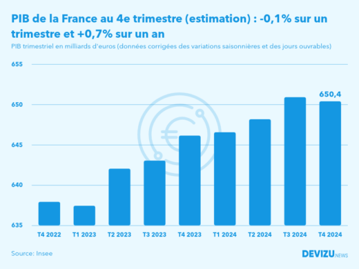 Evolution du PIB trimestriel de la France au 4e trimestre 2024