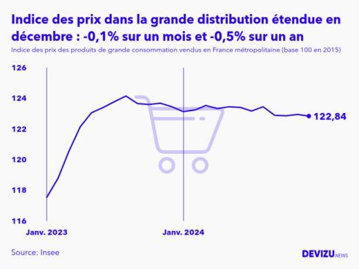 Evolution de l'indice des prix des produits de grande consommation vendus dans la grande distribution étendue à décembre 2024