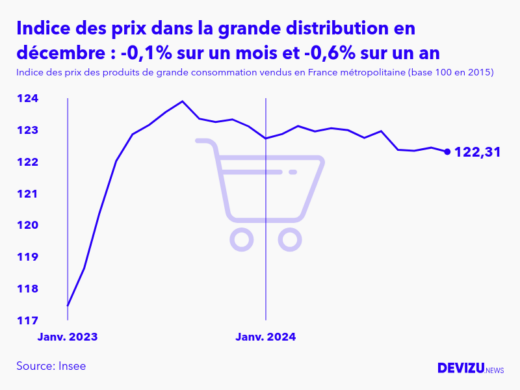 Evolution de l'indice des prix des produits de grande consommation vendus dans la grande distribution à décembre 2024