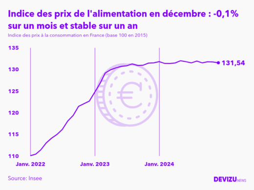 Evolution de l'indice des prix de l'alimentation à décembre 2024