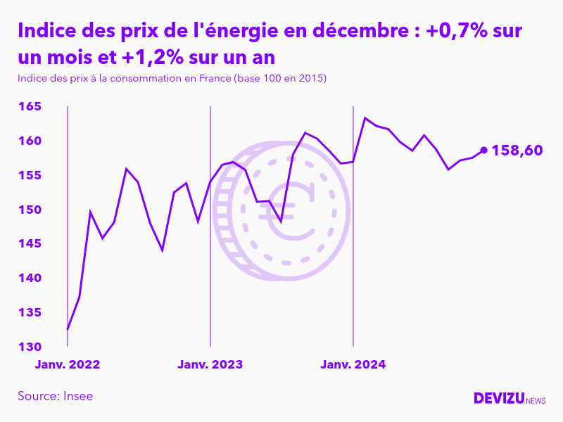 Evolution de l'indice des prix de l'énergie à décembre 2024