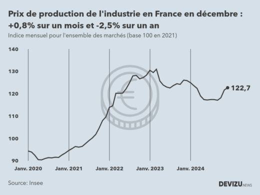 Evolution de l'ndice mensuel des prix de production de l'industrie en France à fin décembre 2024