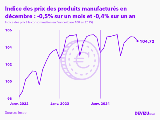 Evolution de l'indice des prix des produits manufacturés à décembre 2024