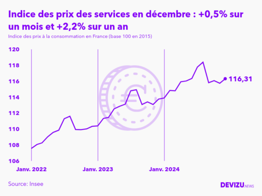 Evolution de l'indice des prix des services à décembre 2024