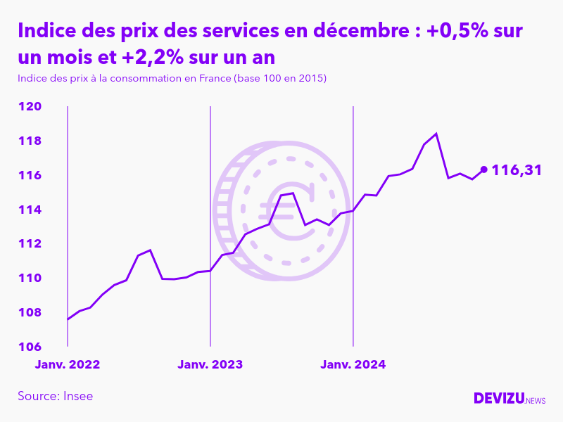 Evolution de l'indice des prix des services à décembre 2024