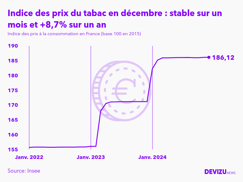 Evolution de l'indice des prix du tabac à décembre 2024