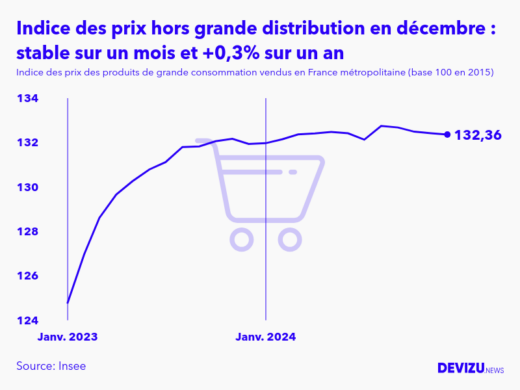 Evolution de l'indice des prix des produits de grande consommation vendus hors grande distribution à décembre 2024