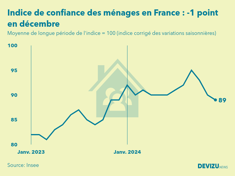 Evolution de l'indice de confiance des ménages en France à fin décembre 2024